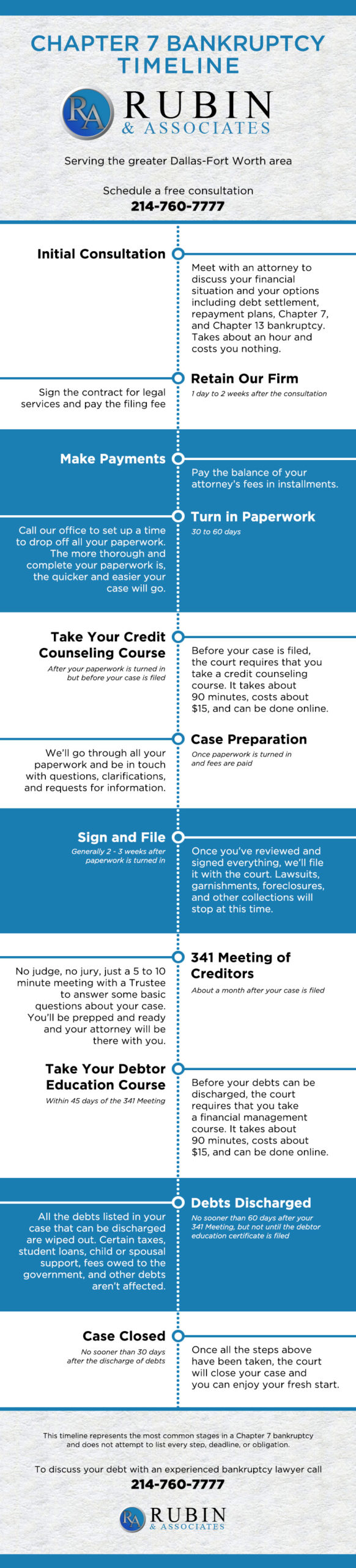 The timeline for Chapter 7 bankruptcy Rubin & Associates Dallas