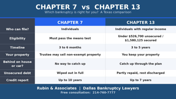 Chapter 7 vs. Chapter 13 bankruptcy in Texas